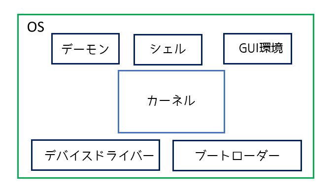 OSの構成図
