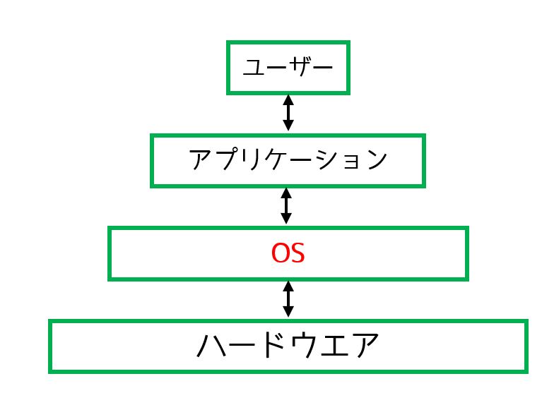 OSの階層図