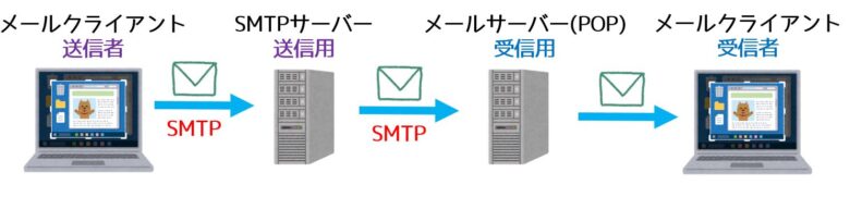 SMTPの動作