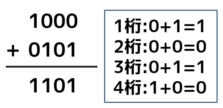 二進数の足し算(ひっ算)1