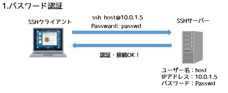 SSHパスワード認証