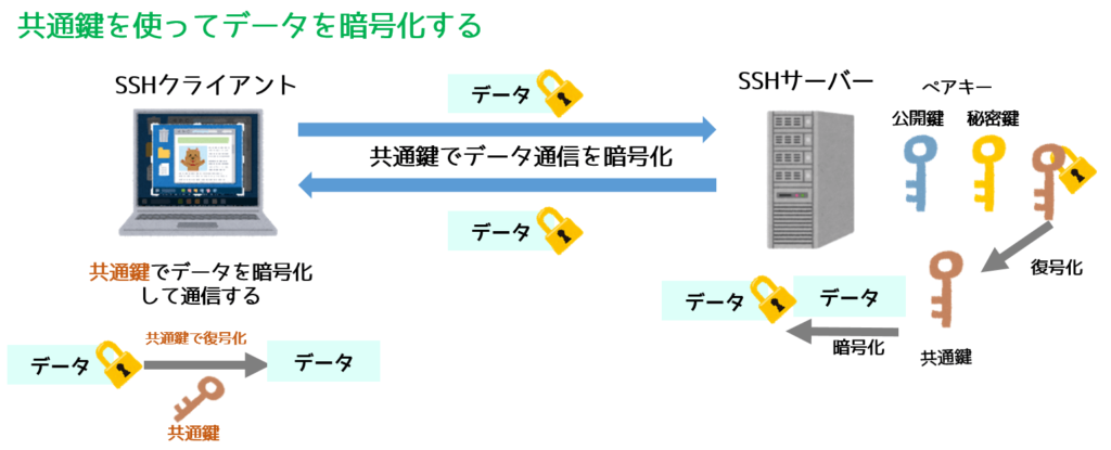 SSH1は共通鍵で通信を暗号化