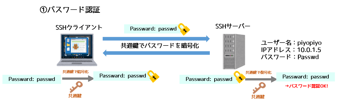 sshパスワード認証を共通鍵暗号で